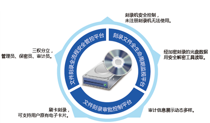 光盤刻錄監控與審計系統.png 光盤刻錄監控與審計系統.png